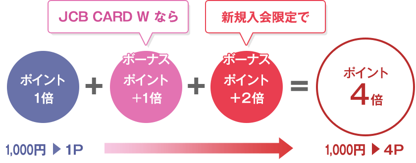 JCB CARD W キャンペーン2