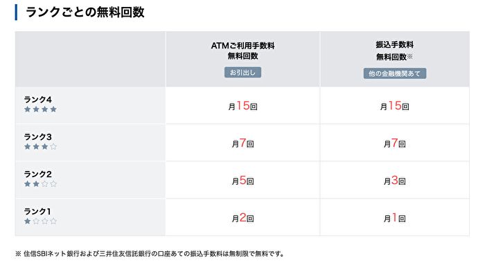 住信SBIネット銀行 ランク