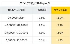 Amazonチャージ コンビニ