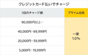 Amazonチャージ クレジットカード